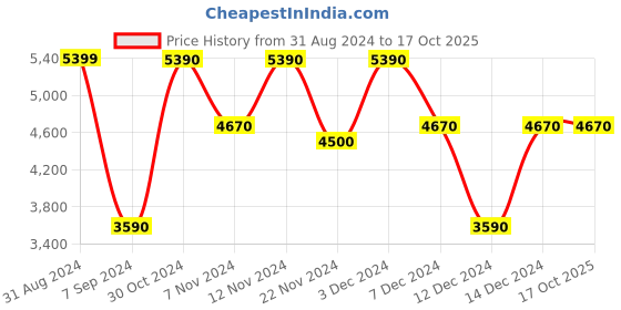tatacliq.com Call It Spring Men's Beacon Beige & Black Running Shoes call it spring Price History Graph from 31 Aug 2024 to 16 Oct 2025