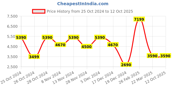 tatacliq.com Call It Spring Men's Beacon Beige & Black Running Shoes call it spring Price History Graph from 25 Oct 2024 to 11 Oct 2025