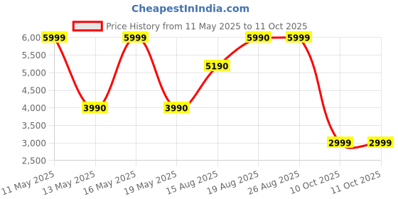 tatacliq.com Call It Spring Men's Beige Ankle High Sneakers call it spring Price History Graph from 11 May 2025 to 11 Oct 2025