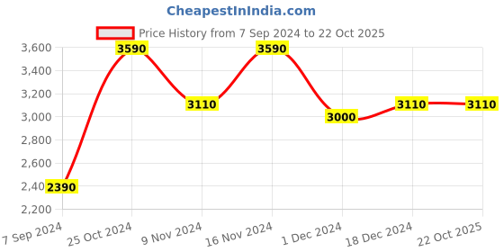 tatacliq.com Call It Spring Men's Beige Running Shoes call it spring Price History Graph from 7 Sep 2024 to 21 Oct 2025