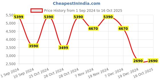 tatacliq.com Call It Spring Men's Black Boat Shoes call it spring Price History Graph from 1 Sep 2024 to 15 Oct 2025
