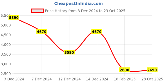 tatacliq.com Call It Spring Men's Black Casual Loafers call it spring Price History Graph from 3 Dec 2024 to 23 Oct 2025
