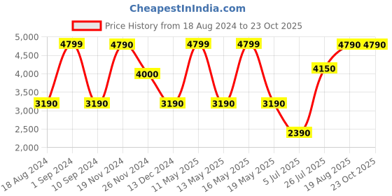 tatacliq.com Call It Spring Men's Black Casual Sneakers call it spring Price History Graph from 18 Aug 2024 to 22 Oct 2025
