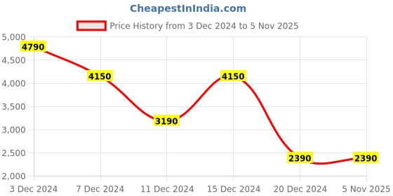 tatacliq.com Call It Spring Men's Black Casual Sneakers call it spring Price History Graph from 3 Dec 2024 to 4 Nov 2025