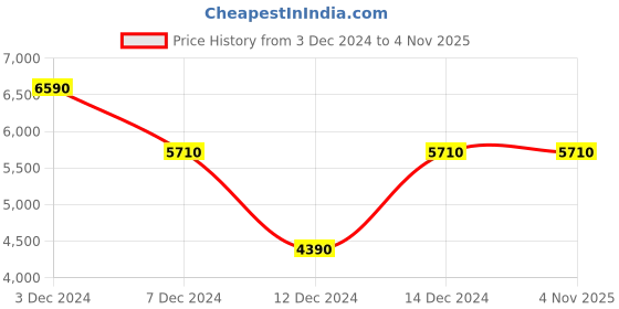 tatacliq.com Call It Spring Men's Black Derby Shoes call it spring Price History Graph from 3 Dec 2024 to 3 Nov 2025