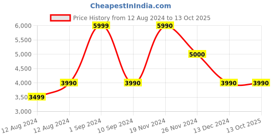 tatacliq.com Call It Spring Men's Black Running Shoes call it spring Price History Graph from 12 Aug 2024 to 13 Oct 2025