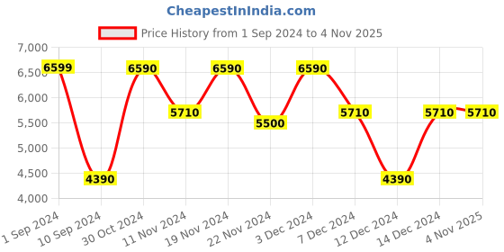 tatacliq.com Call It Spring Men's Black Running Shoes call it spring Price History Graph from 1 Sep 2024 to 3 Nov 2025