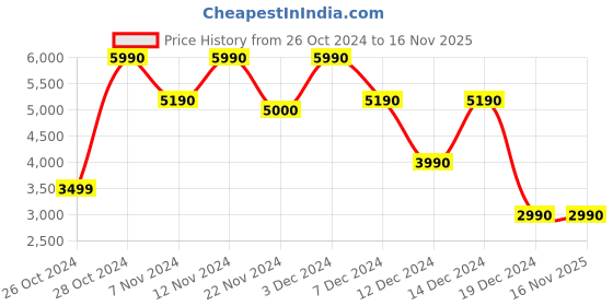 tatacliq.com Call It Spring Men's Black Running Shoes call it spring Price History Graph from 26 Oct 2024 to 16 Nov 2025