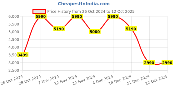 tatacliq.com Call It Spring Men's Black Running Shoes call it spring Price History Graph from 26 Oct 2024 to 12 Oct 2025