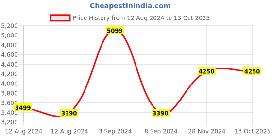 tatacliq.com Call It Spring Men's Blue Casual Sneakers call it spring Price History Graph from 12 Aug 2024 to 13 Oct 2025