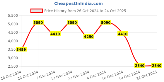 tatacliq.com Call It Spring Men's Blue Casual Sneakers call it spring Price History Graph from 26 Oct 2024 to 24 Oct 2025