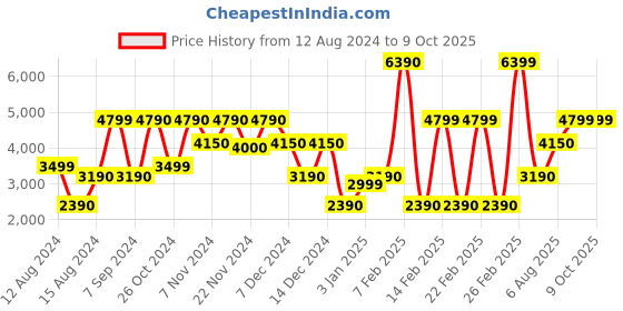 tatacliq.com Call It Spring Men's Blue Running Shoes call it spring Price History Graph from 12 Aug 2024 to 8 Oct 2025
