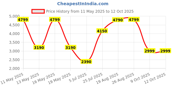 tatacliq.com Call It Spring Men's Blue Running Shoes call it spring Price History Graph from 11 May 2025 to 11 Oct 2025