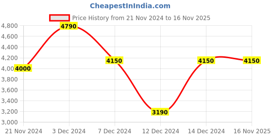 tatacliq.com Call It Spring Men's Brown Casual Sneakers call it spring Price History Graph from 21 Nov 2024 to 16 Nov 2025