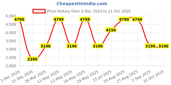 tatacliq.com Call It Spring Men's Brown Casual Sneakers call it spring Price History Graph from 3 Dec 2024 to 21 Oct 2025
