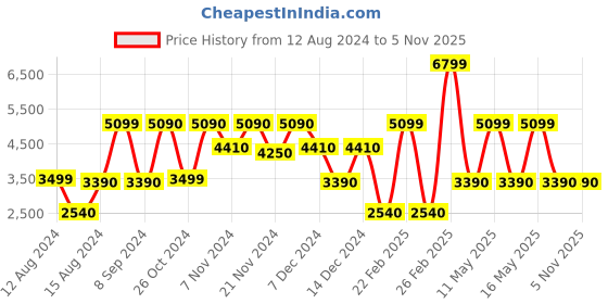 tatacliq.com Call It Spring Men's Cognac Derby Shoes call it spring Price History Graph from 12 Aug 2024 to 4 Nov 2025