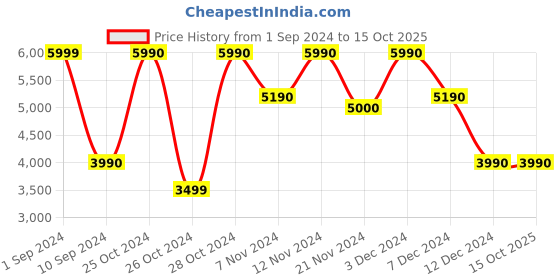 tatacliq.com Call It Spring Men's Edmundd Cognac Derby Shoes call it spring Price History Graph from 1 Sep 2024 to 14 Oct 2025