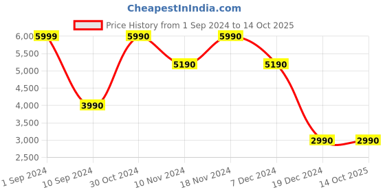 tatacliq.com Call It Spring Men's Edmundd Cognac Derby Shoes call it spring Price History Graph from 1 Sep 2024 to 13 Oct 2025