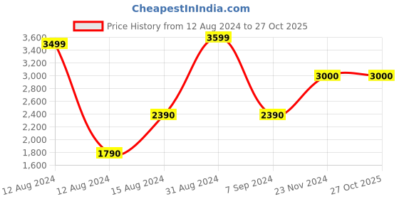 tatacliq.com Call It Spring Men's Gladiolas Navy Sneakers call it spring Price History Graph from 12 Aug 2024 to 26 Oct 2025