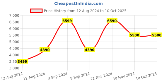 tatacliq.com Call It Spring Men's Green Running Shoes call it spring Price History Graph from 12 Aug 2024 to 9 Oct 2025