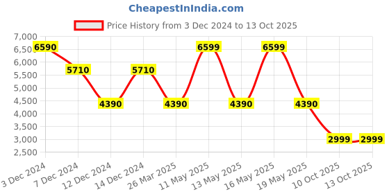 tatacliq.com Call It Spring Men's Green Running Shoes call it spring Price History Graph from 3 Dec 2024 to 13 Oct 2025