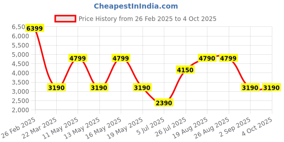 tatacliq.com Call It Spring Men's Grey Casual Sneakers call it spring Price History Graph from 26 Feb 2025 to 4 Oct 2025