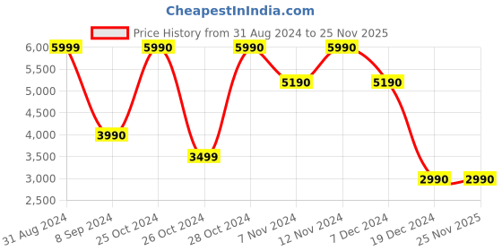 tatacliq.com Call It Spring Men's Jonathan Brown Derby Shoes call it spring Price History Graph from 31 Aug 2024 to 25 Nov 2025