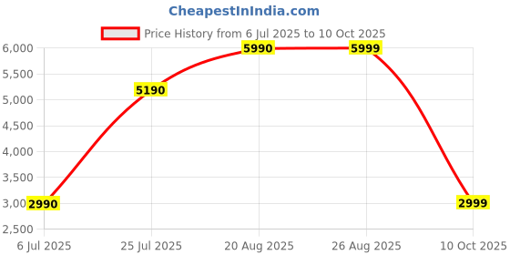 tatacliq.com Call It Spring Men's Navy Ankle High Sneakers call it spring Price History Graph from 6 Jul 2025 to 10 Oct 2025