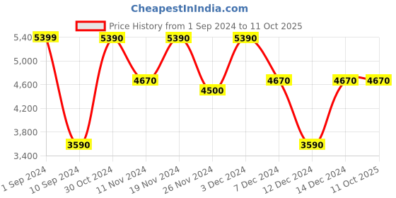 tatacliq.com Call It Spring Men's Navy Casual Loafers call it spring Price History Graph from 1 Sep 2024 to 11 Oct 2025