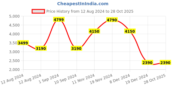 tatacliq.com Call It Spring Men's Navy Casual Sneakers call it spring Price History Graph from 12 Aug 2024 to 27 Oct 2025