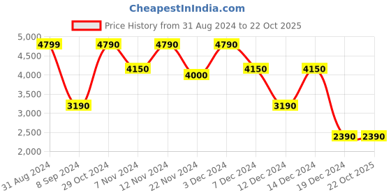 tatacliq.com Call It Spring Men's Navy Casual Sneakers call it spring Price History Graph from 31 Aug 2024 to 21 Oct 2025