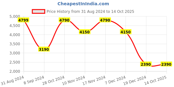 tatacliq.com Call It Spring Men's Navy Casual Sneakers call it spring Price History Graph from 31 Aug 2024 to 13 Oct 2025
