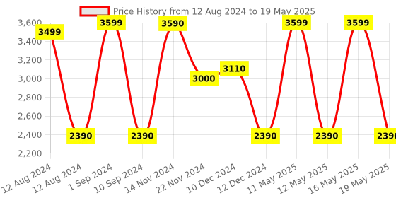 tatacliq.com Call It Spring Men's Navy Running Shoes call it spring Price History Graph from 12 Aug 2024 to 19 May 2025