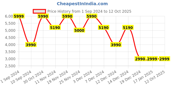tatacliq.com Call It Spring Men's Pemberley Cognac Derby Shoes call it spring Price History Graph from 1 Sep 2024 to 12 Oct 2025