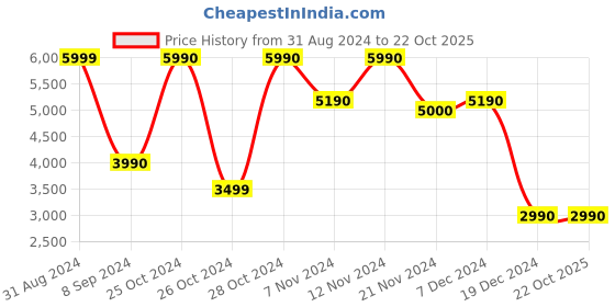 tatacliq.com Call It Spring Men's Pemberley Cognac Derby Shoes call it spring Price History Graph from 31 Aug 2024 to 22 Oct 2025
