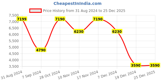 tatacliq.com Call It Spring Men's Purple Casual Sneakers call it spring Price History Graph from 31 Aug 2024 to 25 Dec 2025