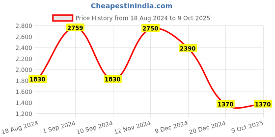tatacliq.com Call It Spring Men's Senaviel Navy & Red Flip Flops call it spring Price History Graph from 18 Aug 2024 to 8 Oct 2025