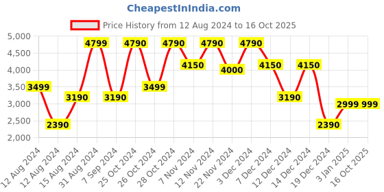 tatacliq.com Call It Spring Men's White Casual Sneakers call it spring Price History Graph from 12 Aug 2024 to 15 Oct 2025