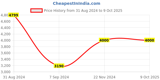 tatacliq.com Call It Spring Men's White Casual Sneakers call it spring Price History Graph from 31 Aug 2024 to 9 Oct 2025
