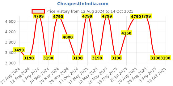 tatacliq.com Call It Spring Men's White Casual Sneakers call it spring Price History Graph from 12 Aug 2024 to 14 Oct 2025