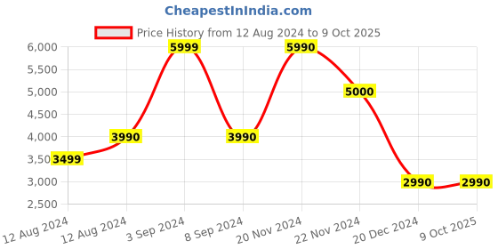 tatacliq.com Call It Spring Men's White Running Shoes call it spring Price History Graph from 12 Aug 2024 to 8 Oct 2025