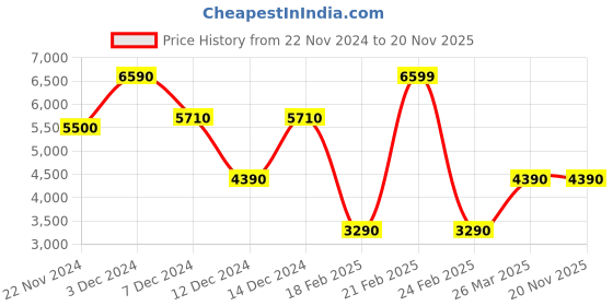 tatacliq.com Call It Spring Men's White Running Shoes call it spring Price History Graph from 22 Nov 2024 to 18 Nov 2025