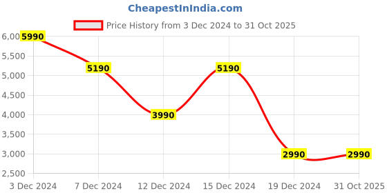 tatacliq.com Call It Spring Men's White Running Shoes call it spring Price History Graph from 3 Dec 2024 to 31 Oct 2025