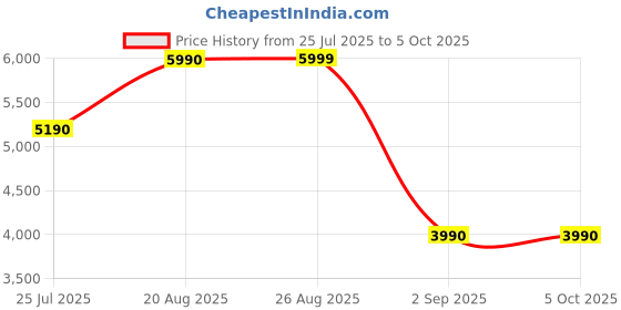 tatacliq.com Call It Spring Men's White Running Shoes call it spring Price History Graph from 25 Jul 2025 to 5 Oct 2025