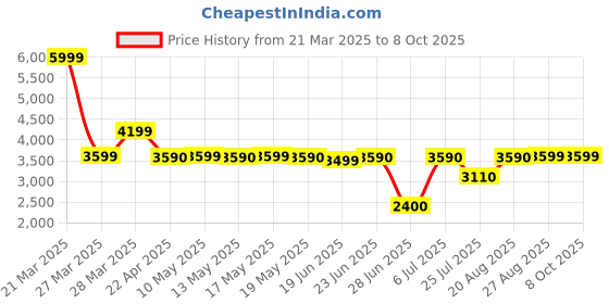 tatacliq.com Call It Spring MICAHH Bone Cross Body Bag call it spring Price History Graph from 21 Mar 2025 to 8 Oct 2025