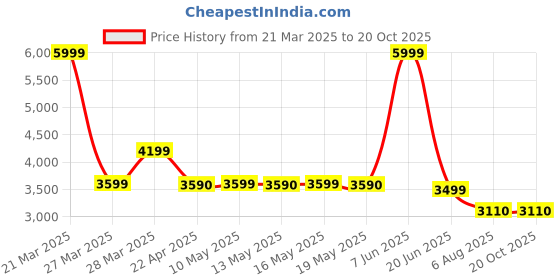 tatacliq.com Call It Spring MICAHH Light Pink Cross Body Bag call it spring Price History Graph from 21 Mar 2025 to 18 Oct 2025
