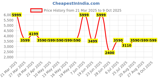 tatacliq.com Call It Spring MICAHH Yellow Cross Body Bag call it spring Price History Graph from 21 Mar 2025 to 8 Oct 2025