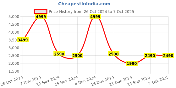 tatacliq.com Call It Spring Multicolor Color Block Small Sling Handbag call it spring Price History Graph from 26 Oct 2024 to 5 Oct 2025