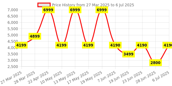 tatacliq.com Call It Spring NADYAA Bone Cross Body Bag call it spring Price History Graph from 27 Mar 2025 to 6 Jul 2025
