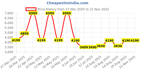 tatacliq.com Call It Spring NADYAA Tan Combo Cross Body Bag call it spring Price History Graph from 27 Mar 2025 to 21 Nov 2025